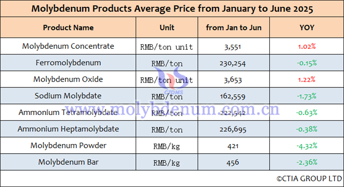 Average price list of Chinese molybdenum products from January to June 2025
