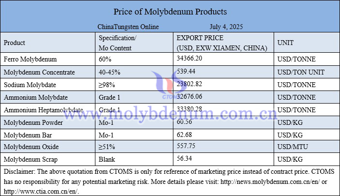 Molybdenum price picture on July 4, 2025