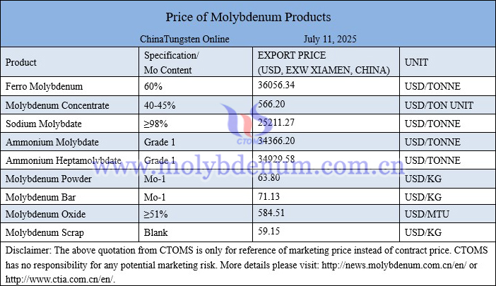 Molybdenum price picture on July 11, 2025