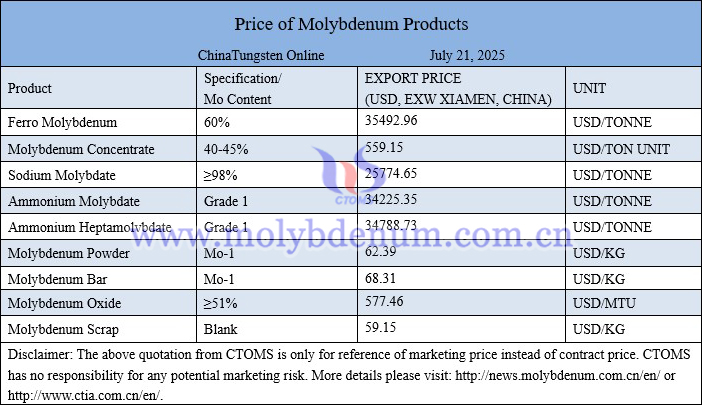 Molybdenum price picture on July 21, 2025