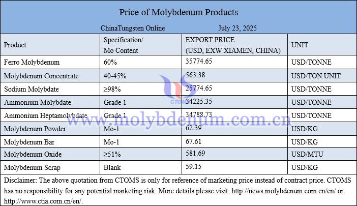 Molybdenum price picture on July 23, 2025
