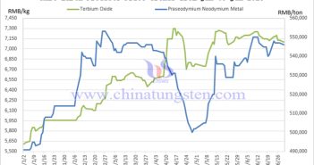 Price trend chart of rare earth products from January to June 2025