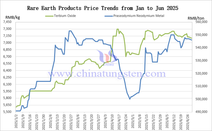 Price trend chart of rare earth products from January to June 2025