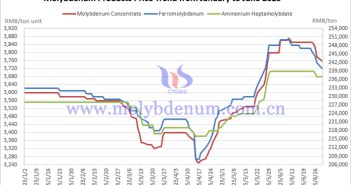 Price trend of Chinese molybdenum products from January to June 2025