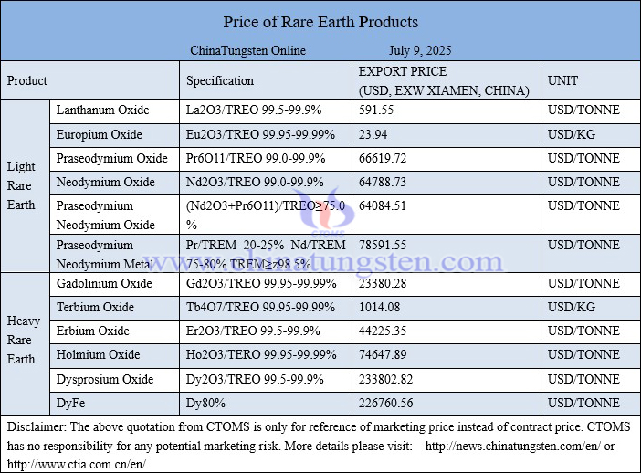 China rare earth price picture on July 9, 2025