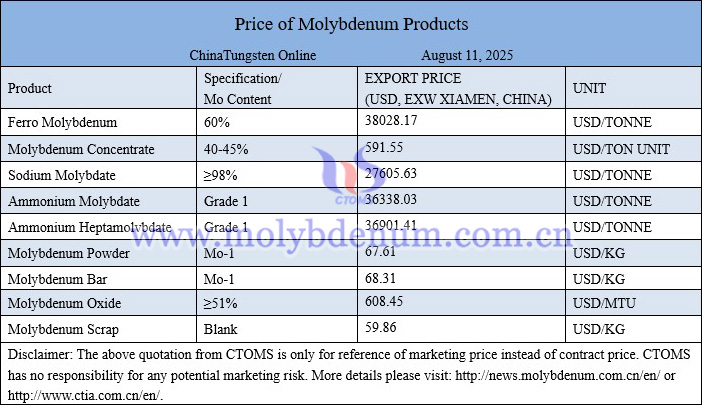 Molybdenum price picture on August 11, 2025