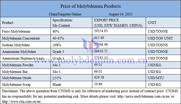 Molybdenum price picture on August 14, 2025