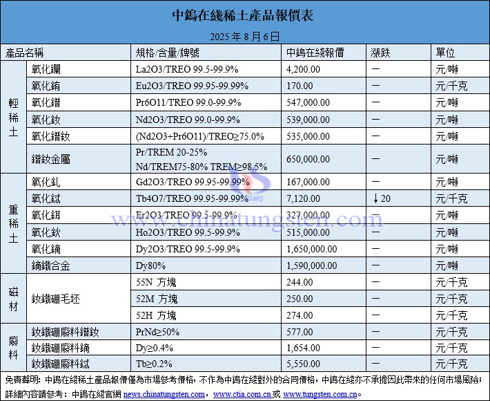 China rare earth price picture on August 6, 2025