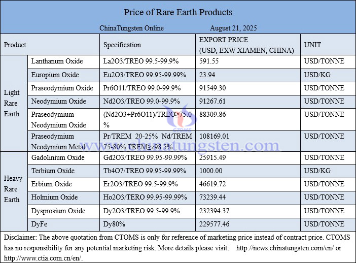 China rare earth price picture on August 21, 2025