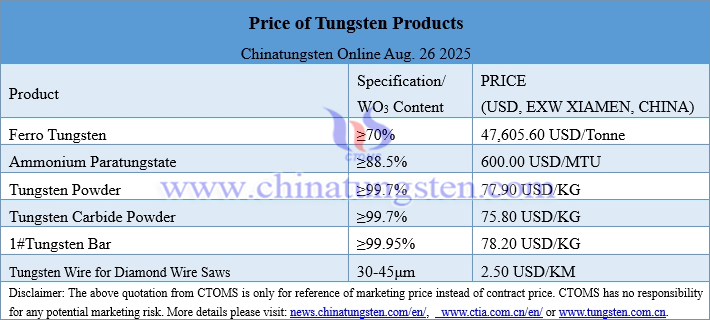 Prices of Tungsten Products on August 26, 2025