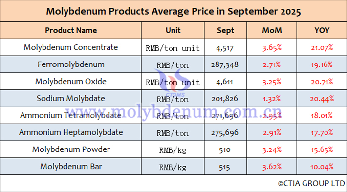 Average price chart of molybdenum products in china september 2025