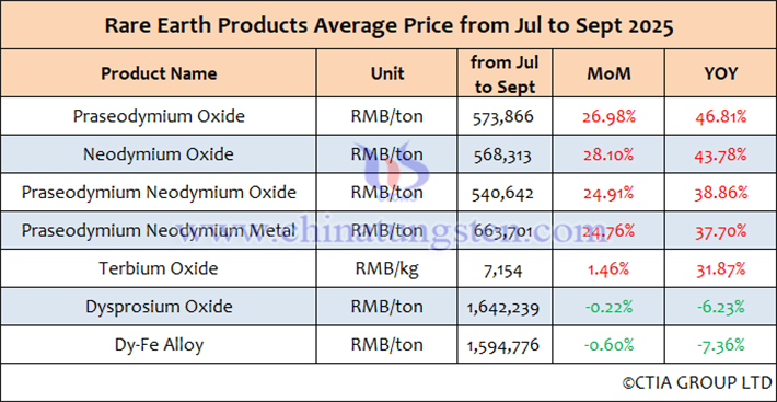 Average price chart of rare earth products in china january september 2025