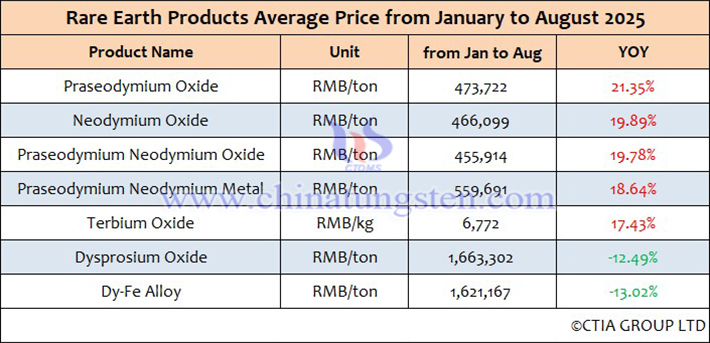 Rare earth product price trend chart January-August 2025