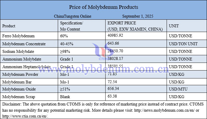 Molybdenum price picture on September 1, 2025