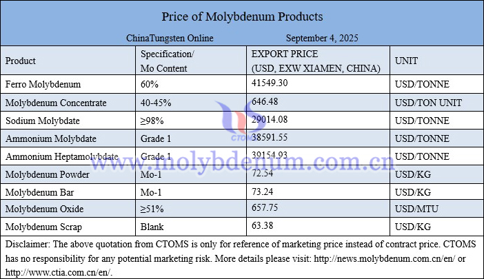 Molybdenum price picture on September 4, 2025