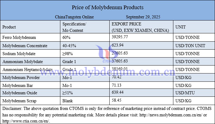 Molybdenum price picture on September 29, 2025