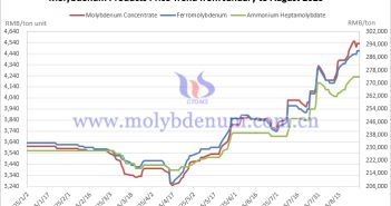 Price Trends of Molybdenum Products in China January-August 2025