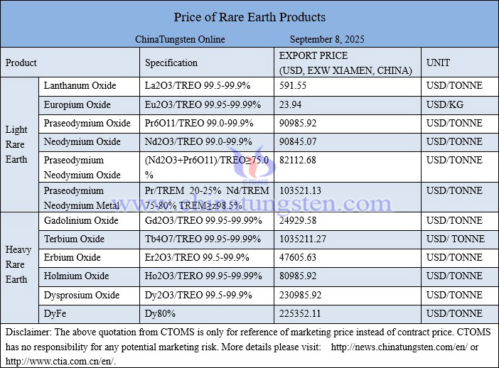 China rare earth price picture on September 8, 2025