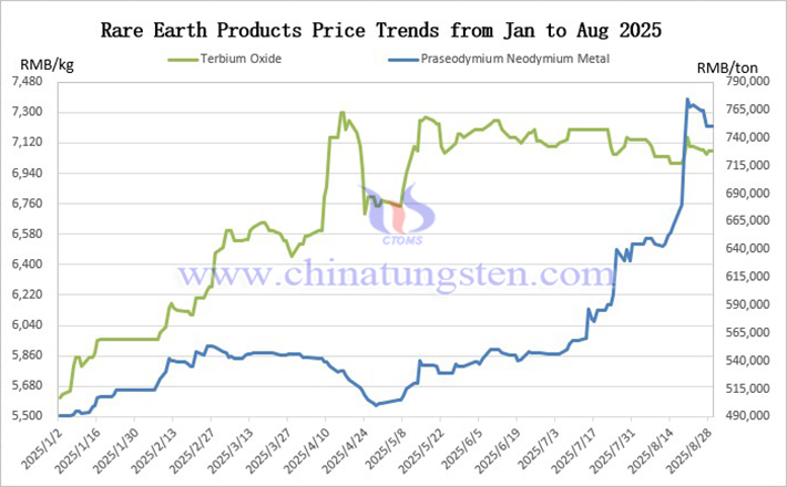 Average price list of rare earth products in China August 2025