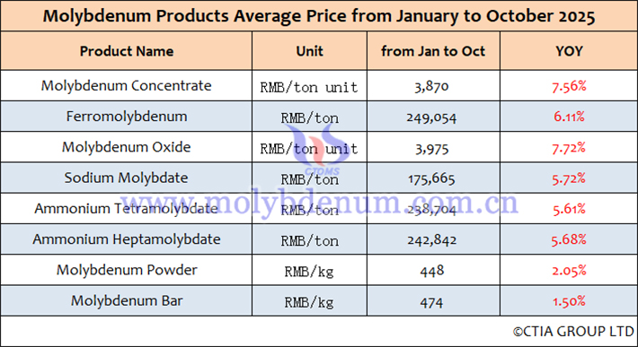 Average Price Table for China Molybdenum Products for January-October 2025