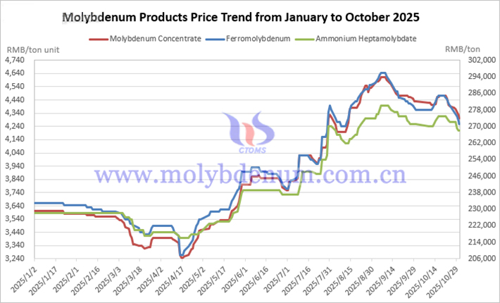 China Molybdenum Product Price Trends for January-October 2025