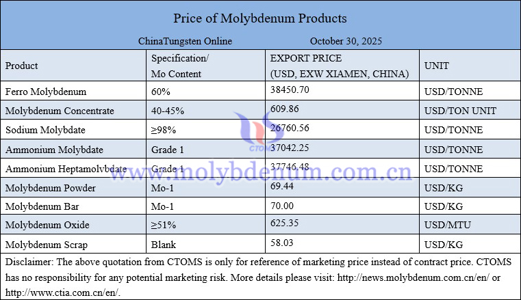 Molybdenum price picture on October 30, 2025
