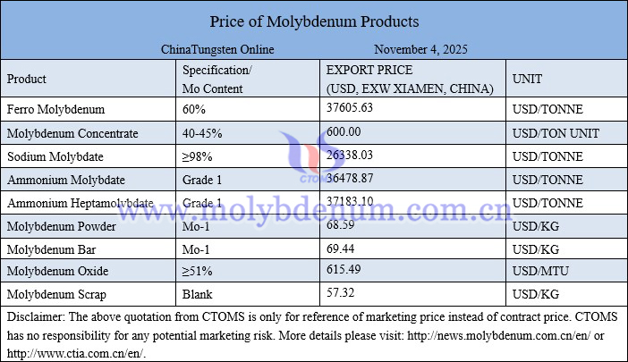 Molybdenum price picture on November 4, 2025