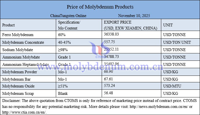 Molybdenum price picture on November 10, 2025