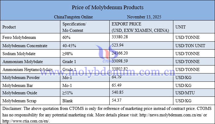 Molybdenum price picture on November 13, 2025
