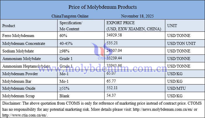 Molybdenum price picture on November 18, 2025