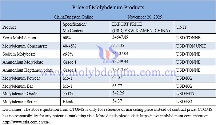 Molybdenum price picture on November 20, 2025