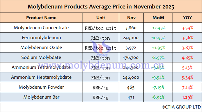 China Molybdenum Product Average Price Table for November 2025