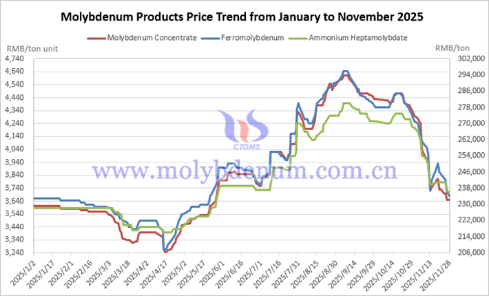 China Molybdenum Product Price Trends from January to November 2025