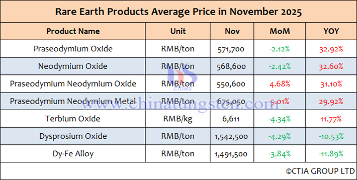 China Rare Earth Product Average Price Table for November 2025