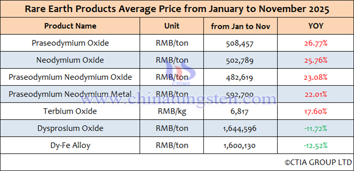 China Rare Earth Product Average Price Table from January to November 2025