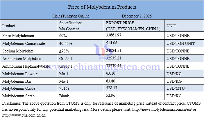 Molybdenum price picture on December 2, 2025
