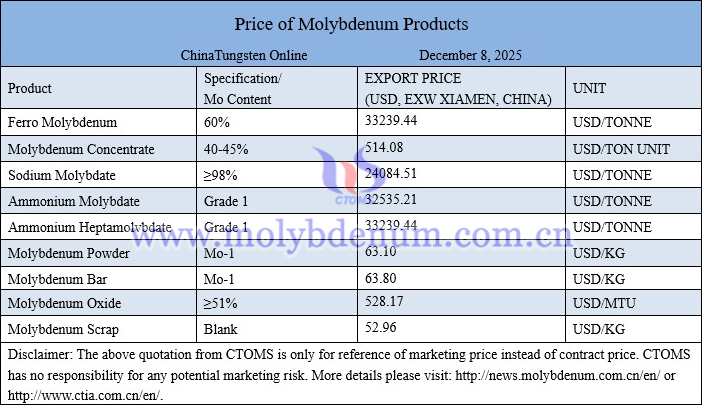 Molybdenum price picture on December 8, 2025
