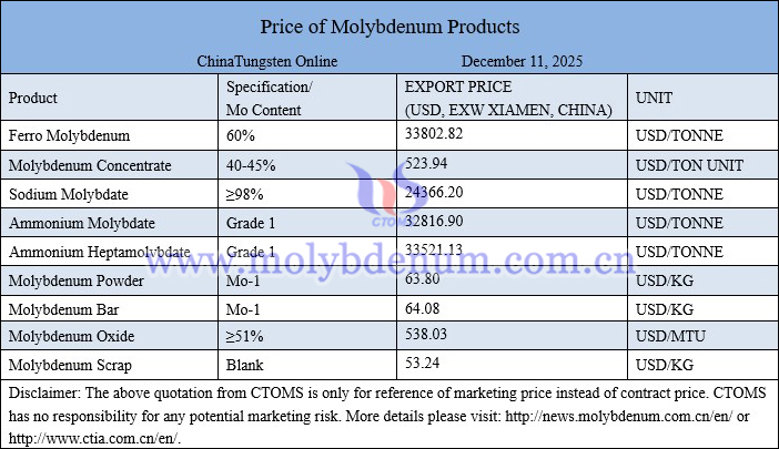 Molybdenum price picture on December 11, 2025
