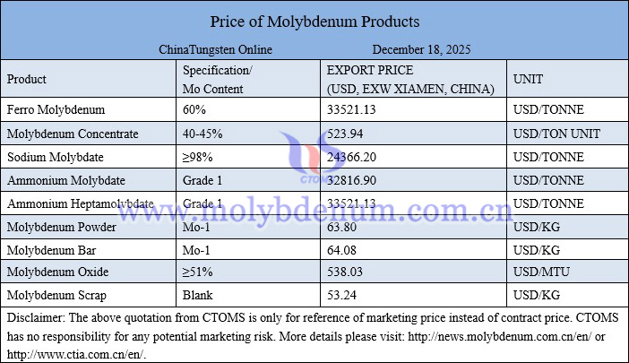 Molybdenum price picture on December 18, 2025