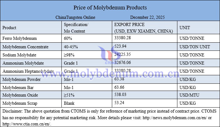 Molybdenum price picture on December 22, 2025