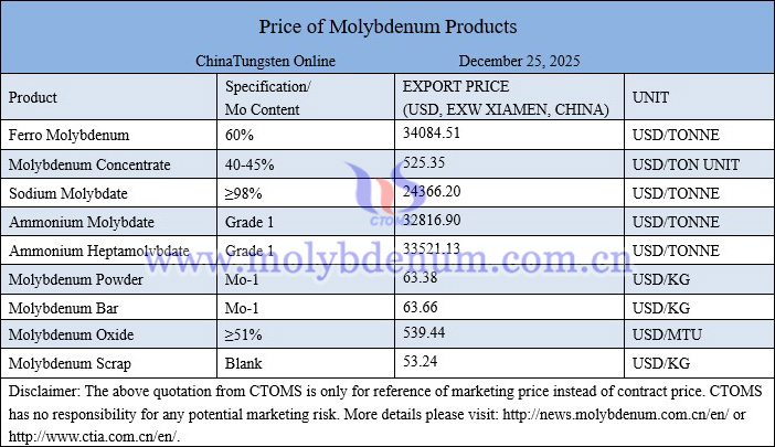 Molybdenum price picture on December 25, 2025