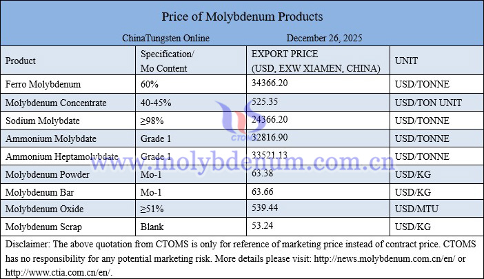 Molybdenum price picture on December 26, 2025