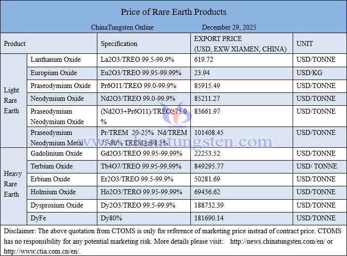 China rare earth price picture on December 29, 2025