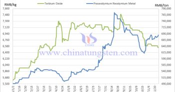 Rare Earth Product Price Trend Chart from January to November 2025