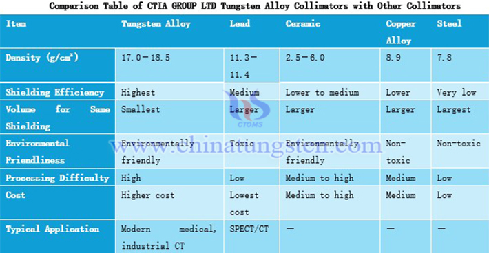 Comparison Table of CTIA GROUP LTD Tungsten Alloy Collimators with Other Collimators