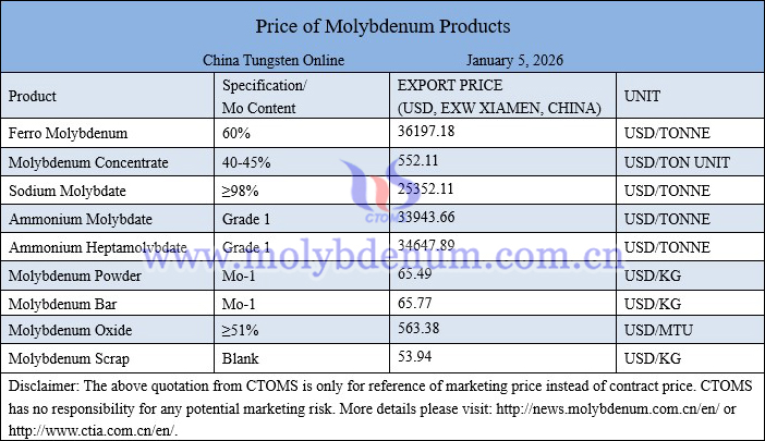 Molybdenum price picture on January 5, 2026