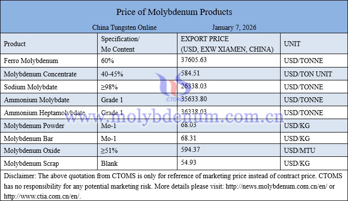 Molybdenum price picture on January 7, 2026