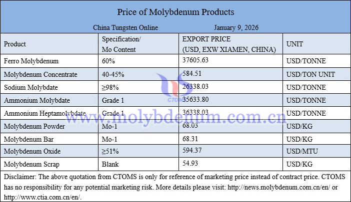 Molybdenum price picture on January 9, 2026