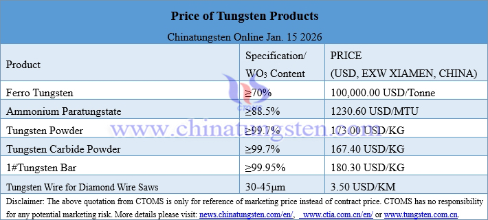 Prices of Tungsten Products on January. 15, 2026