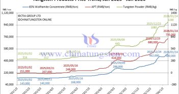 Tungsten Price Trend from January 2025 to January 2026